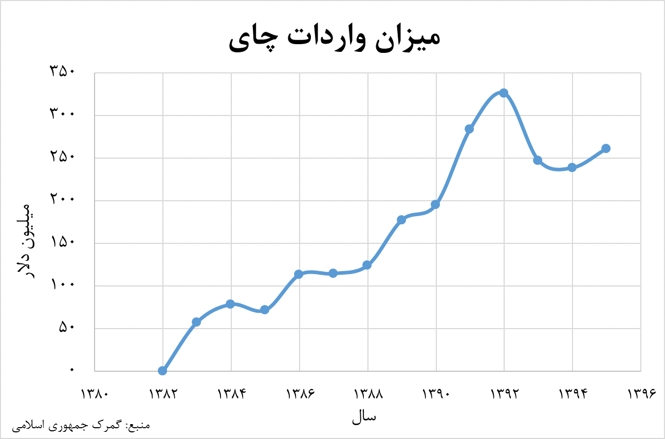 واردات چای در بازار ایران